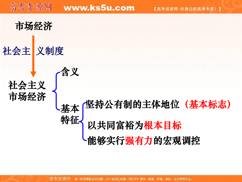 2012届高三政治复习课件：考点16 社会主义市场经济.ppt_第3页