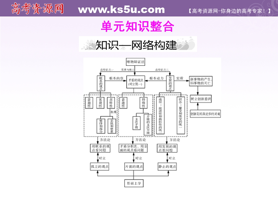 2012届高三政治基础复习课件：第三单元《思想方法与创新意识》（新人教必修4）.ppt_第1页