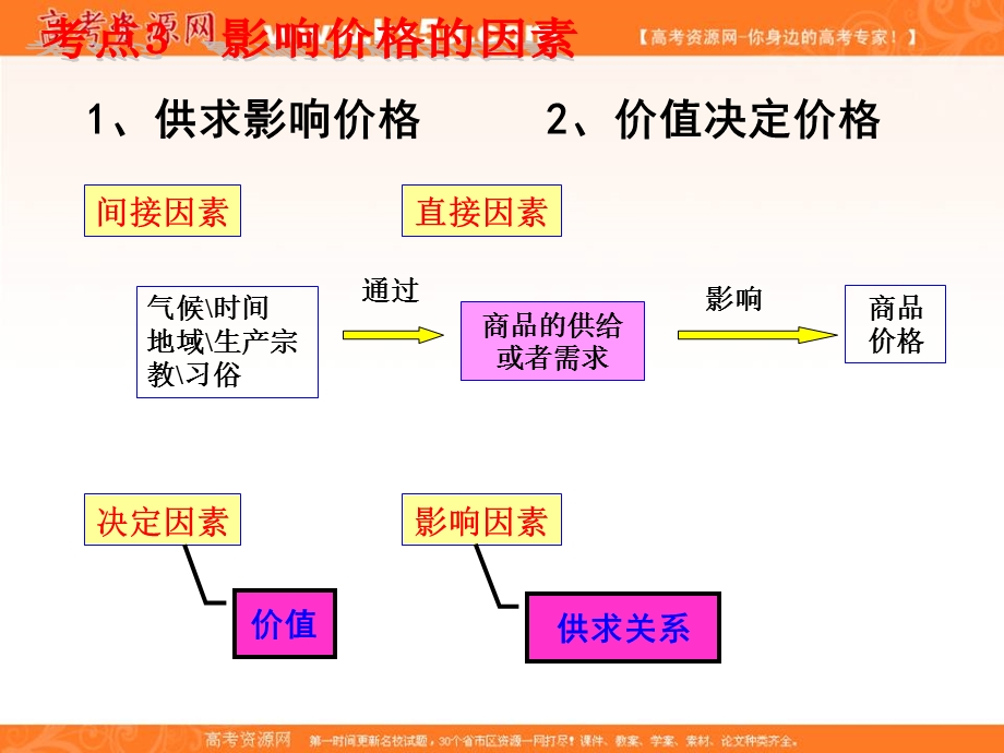 2012届高三政治复习课件：考点3 影响价格的因素.ppt_第2页