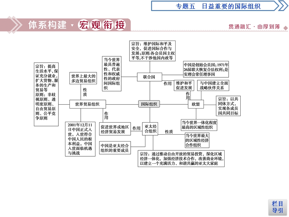 2019-2020学年人教版高中政治选修三课件：专题五　专题优化总结 .ppt_第2页