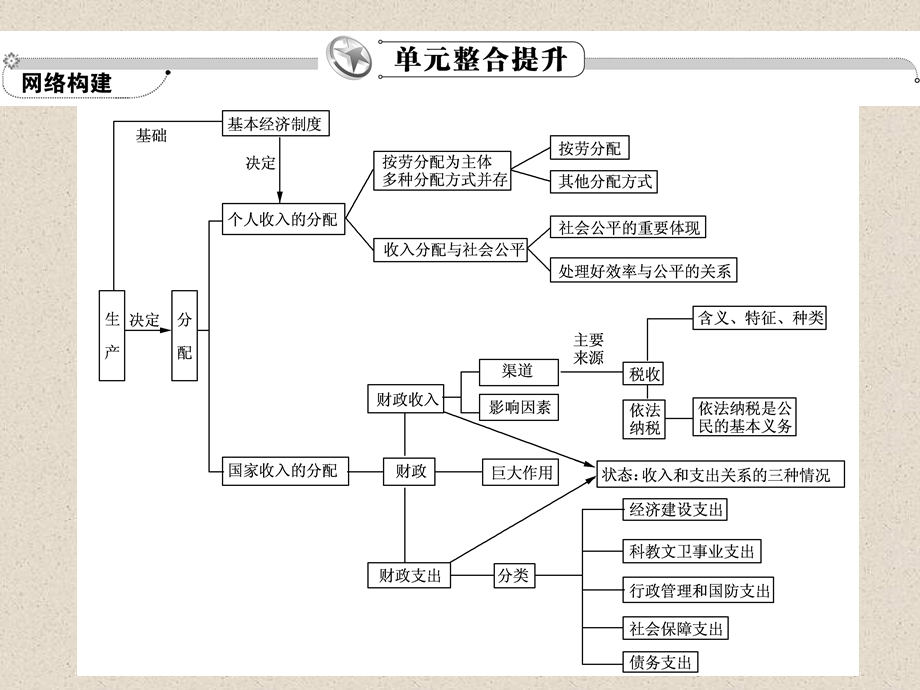 2012届高三政治高考复习人教版精品课件 必修1第3单元 收入与分配 单元整合提升.ppt_第1页