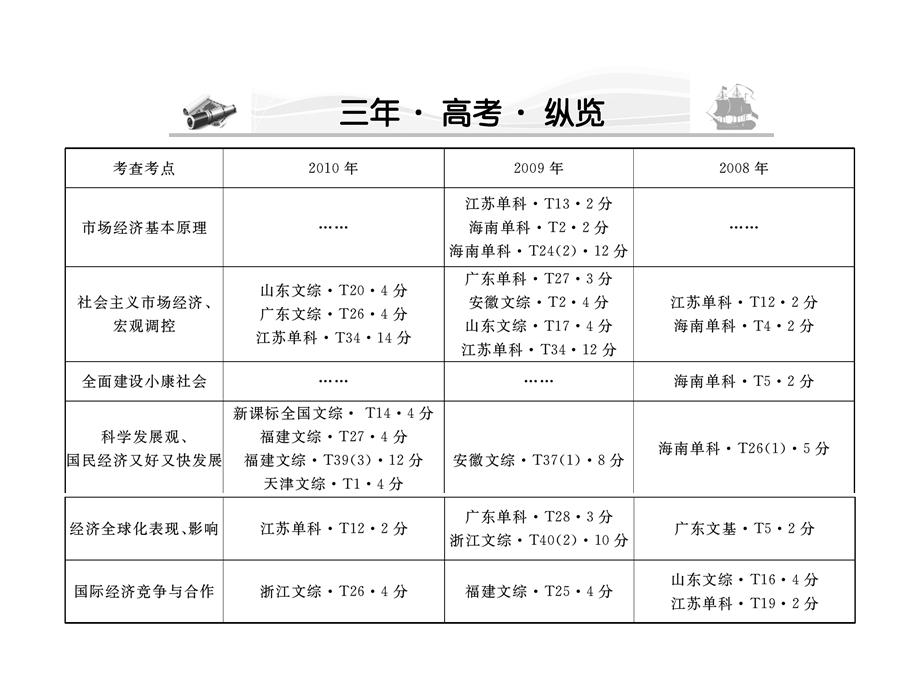 2012届高三政治课堂一轮复习课件：4.9走进社会主义市场经济（新人教必修1）.ppt_第3页