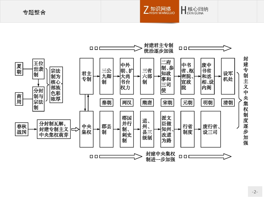 2015-2016学年高一历史人民版必修1课件：专题一 古代中国的政治制度 专题整合 .pptx_第2页