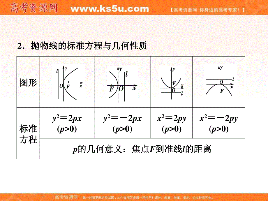 2016届高三数学（文理通用）一轮复习课件：第九章 平面解析几何9-7 .ppt_第3页