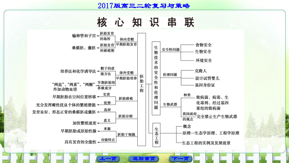 2017届高三生物（通用版）二轮复习课件 第1部分 板块6 专题15　第2讲　胚胎工程、生物技术的安全性和伦理问题、生态工程 .ppt_第3页