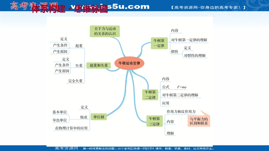 2021-2022学年新教材粤教版物理必修第一册课件：单元复习 第四章 牛顿运动定律 .ppt_第2页