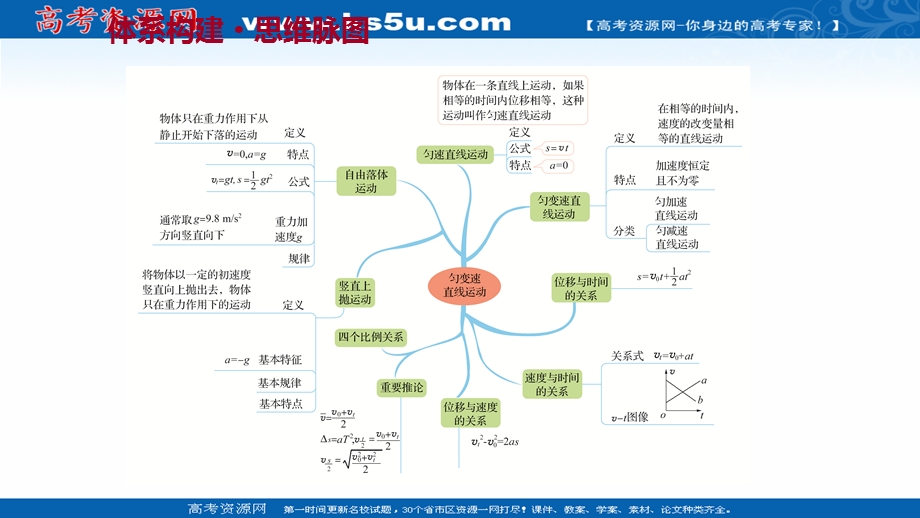 2021-2022学年新教材粤教版物理必修第一册课件：单元复习 第二章 匀变速直线运动 .ppt_第2页