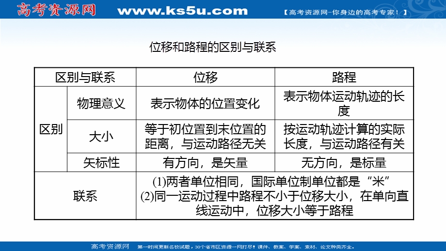 2021-2022学年新教材粤教版物理必修第一册课件：第一章 第二节 位置 位移 .ppt_第3页