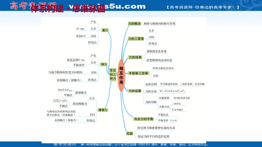 2021-2022学年新教材粤教版物理必修第一册课件：单元复习 第三章 相 互 作 用 .ppt_第2页