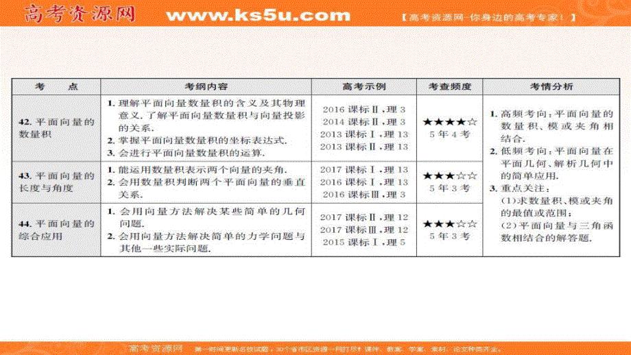 2018届高考数学（理）一轮（课标通用）复习课件（高手必备+萃取高招）：19平面向量的数量积及其应用 .ppt_第2页