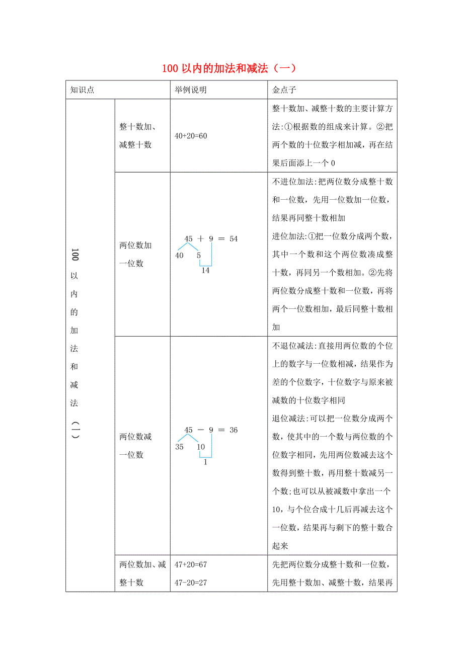 一年级数学下册 6 100以内的加法和减法（一）知识清单 新人教版.docx_第1页