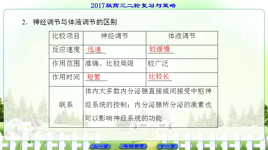 2017届高三生物（通用版）二轮复习课件 第2部分 专项3　回扣9　人体内环境的稳态与免疫 .ppt_第3页