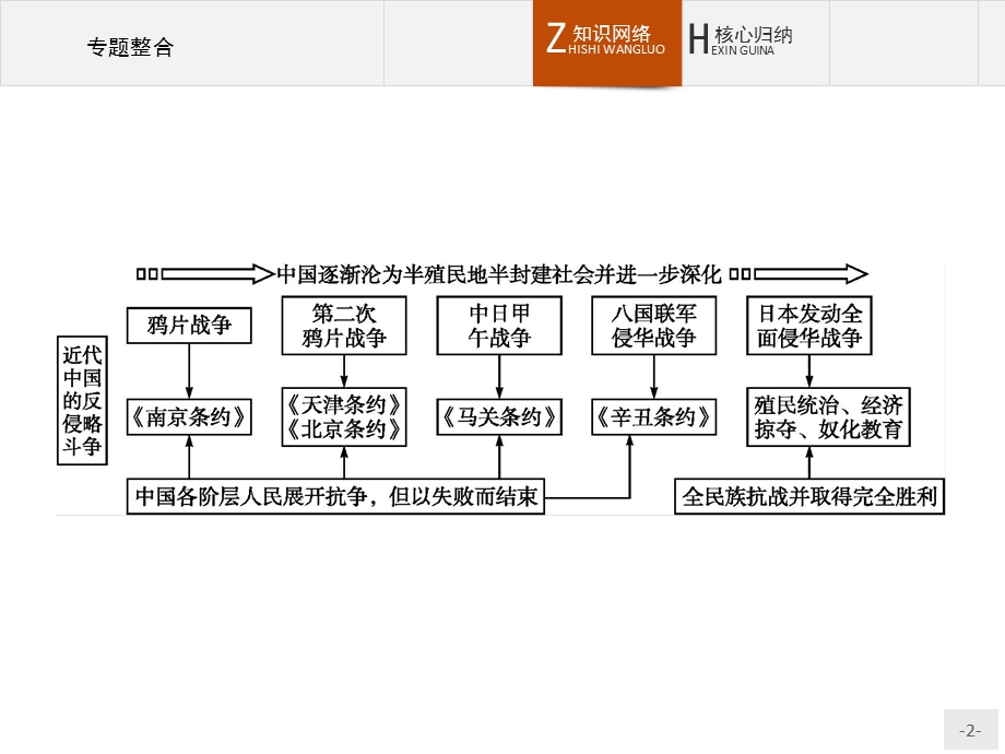 2015-2016学年高一历史人民版必修1课件：专题二 近代中国维护国家主权的斗争 专题整合 .pptx_第2页