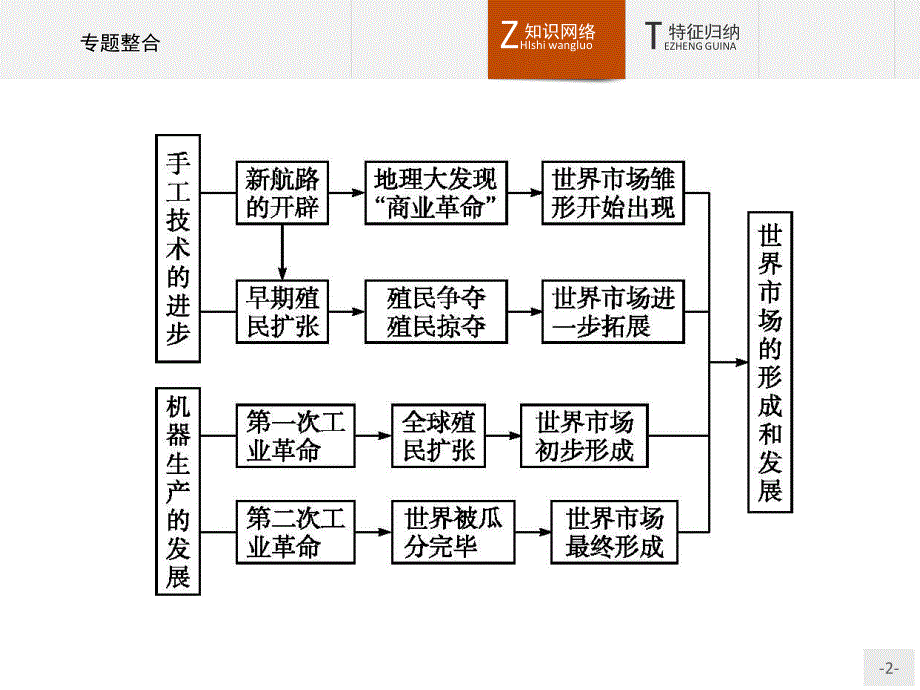 2015-2016学年高一历史人民版必修2课件：专题五　走向世界的资本主义市场 专题整合 .pptx_第2页