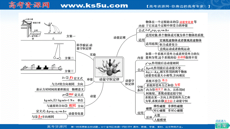 2021-2022学年新教材粤教版物理选择性必修第一册课件：第1章 动量和动量守恒定律 章末综合提升 .ppt_第3页