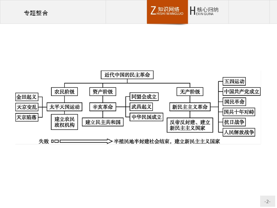 2015-2016学年高一历史人民版必修1课件：专题三 近代中国的民主革命 专题整合 .pptx_第2页