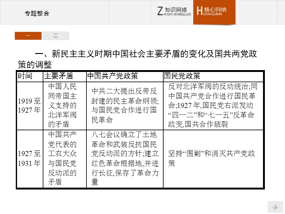 2015-2016学年高一历史人民版必修1课件：专题三 近代中国的民主革命 专题整合 .pptx_第3页