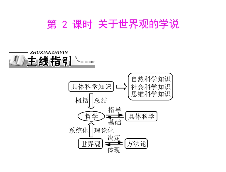 2013届高三政治一轮复习知识课件：1.1.2关于世界观的学说（新人教必修4）.ppt_第1页