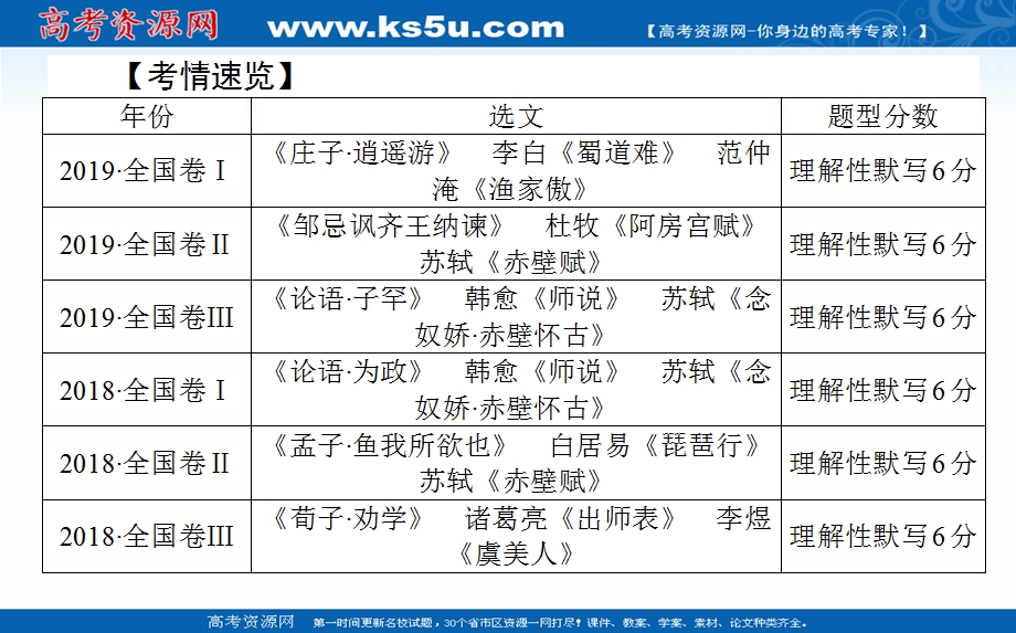 2021全国统考语文人教版一轮课件：10-1 高考研究——鉴往知来知道高考怎么考 .ppt_第2页