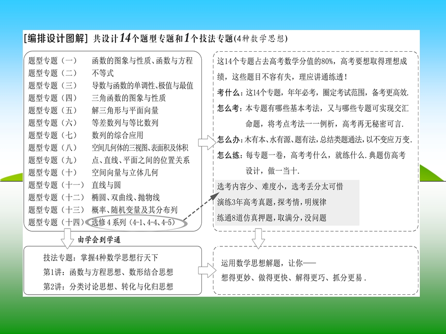 2016届高三数学（理）二轮复习课件：题型专题（六）　函数的图象与性质、函数与方程 .ppt_第2页