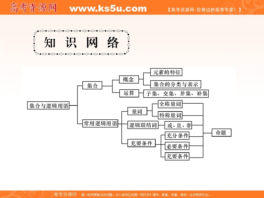 2016届高三数学（理）二轮复习课件：专题1第1讲集合与常用逻辑用语 .ppt_第2页