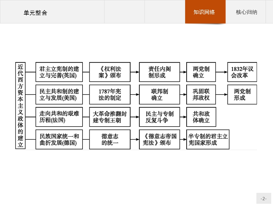 2015-2016学年高一历史岳麓版必修1课件：第三单元　近代西方资本主义政体的建立 单元整合 .pptx_第2页