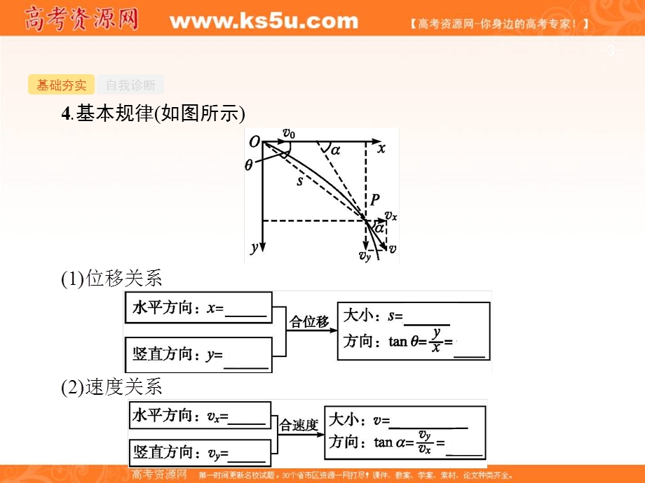 2018届高考物理一轮复习课件（基础夯实+多维课堂）：4-2平抛运动 .ppt_第3页