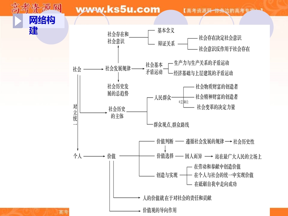 2020届高考政治人教通用版大一轮复习导学课件：第15单元 认识社会与价值选择 综合提升 核心知识整合.ppt_第3页