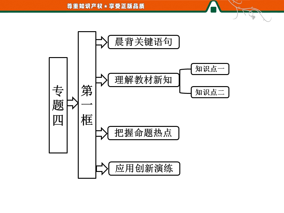 2013届高三政治一轮复习精品课件：4.1列宁对社会主义经济理论的探究（新人教选修2）.ppt_第1页