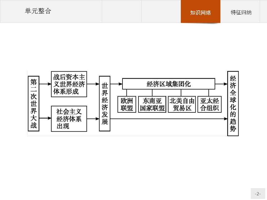 2015-2016学年高一历史岳麓版必修2课件：第五单元　经济全球化的趋势 单元整合 .pptx_第2页