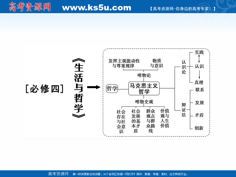 2020届高考政治二轮课件：下篇 专题二 必修四 .ppt_第2页