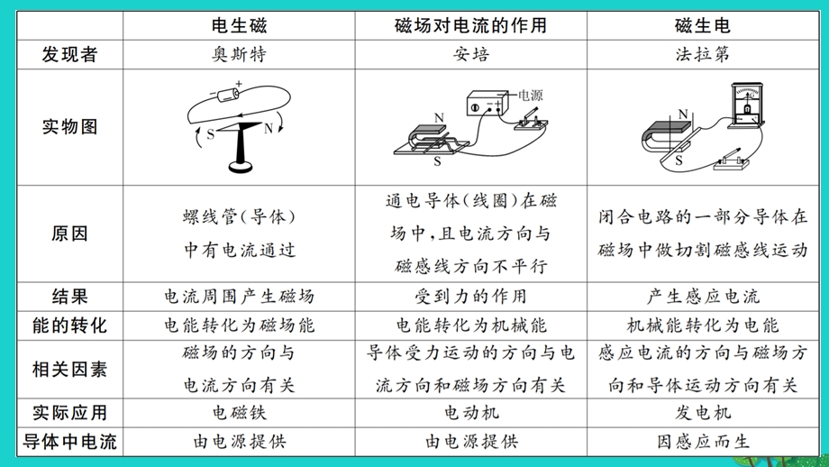 2022九年级物理全册 第二十章 电与磁专题十二 电磁现象辨析作业课件（新版）新人教版.ppt_第3页