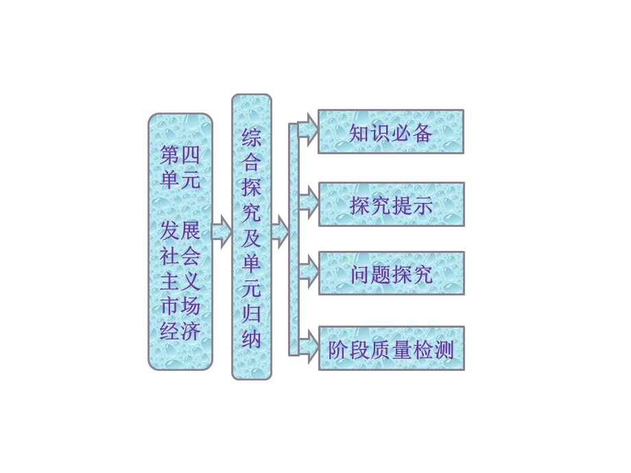 2013届高三政治一轮复习精品课件：第四单元 发展社会主义市场经济综合探究及单元归纳（新人教必修1）.ppt_第1页