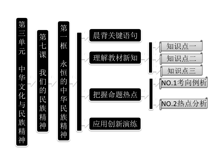 2013届高三政治一轮复习课件：3.7.1永恒的中华民族精神（新人教必修3）.ppt_第1页