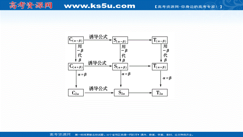 2021-2022学年新教材苏教版数学必修第二册课件：第10章　三角恒等变换 章末综合提升 .ppt_第3页