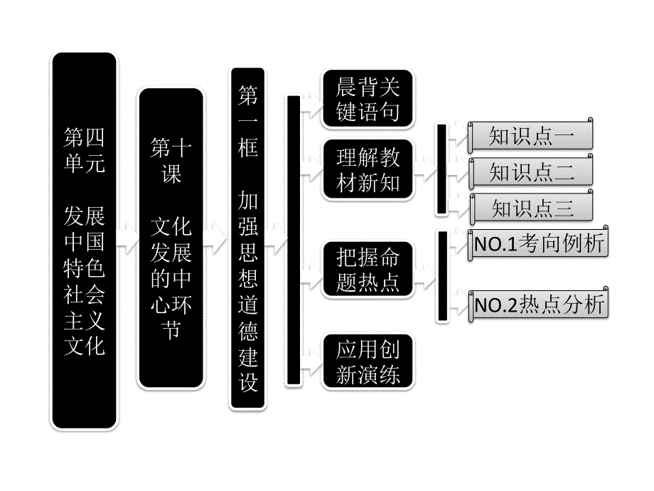 2013届高三政治一轮复习课件：4.10.1加强思想道德建设（新人教必修3）.ppt_第1页