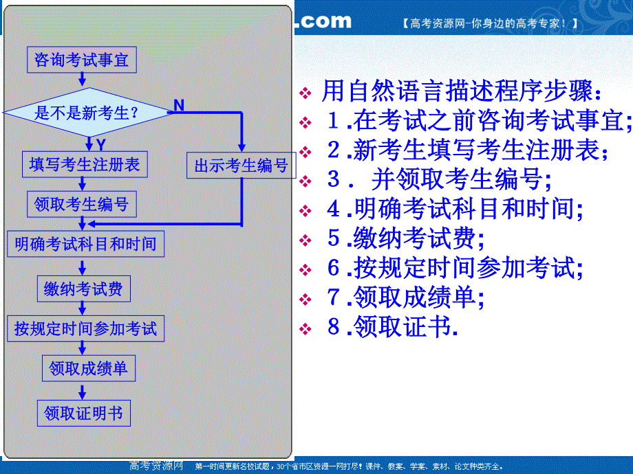 2012届高三数学：2.1流程图（2） 课件 （北师大选修1-2）.ppt_第3页