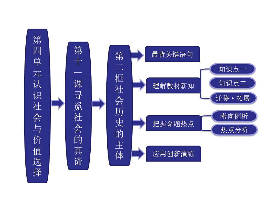 2013届高三政治一轮复习课件：4.11.2社会历史的主体（新人教必修4）.ppt_第1页