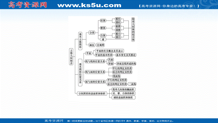 2021-2022学年新教材苏教版数学必修第二册课件：第13章　立体几何初步 章末综合提升 .ppt_第3页