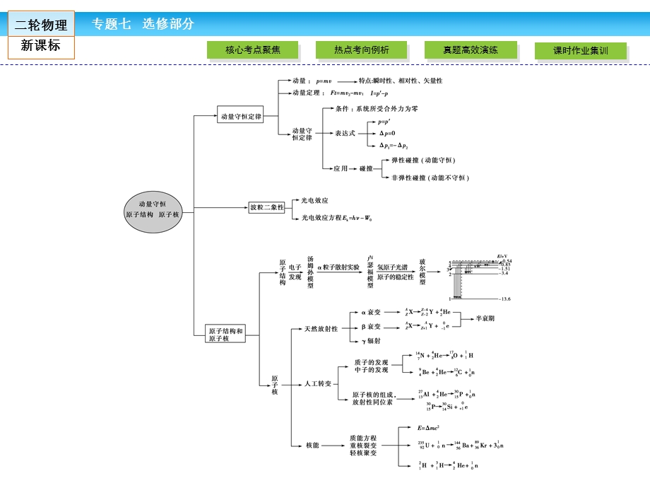 2016届高三新课标物理二轮专题复习课件：专题7 第3讲 （选修3－5）　动量守恒和原子结构、原子核 .ppt_第3页