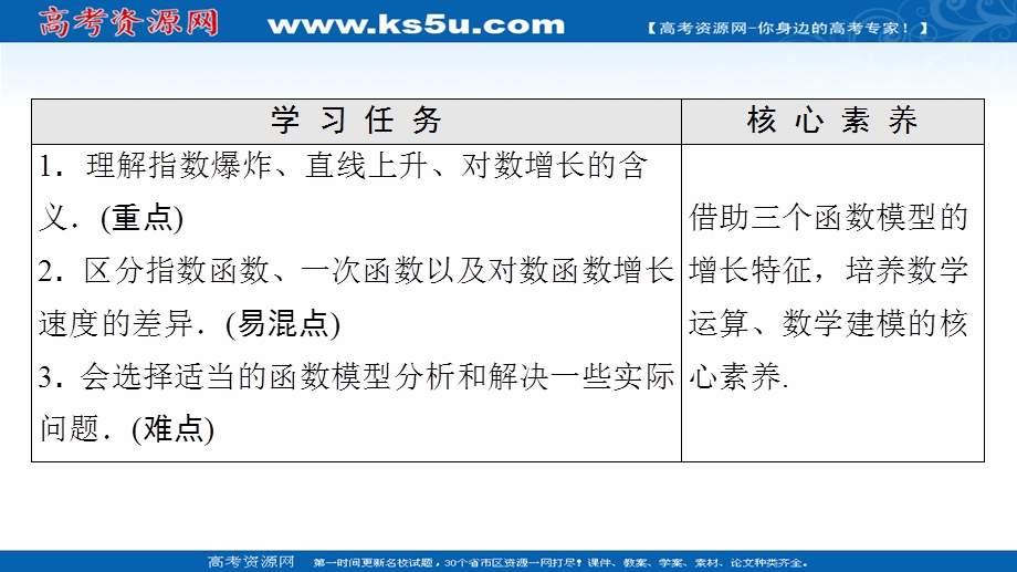 2021-2022学年新教材苏教版数学必修第一册课件：第8章 8-2 8-2-1 几个函数模型的比较 .ppt_第2页