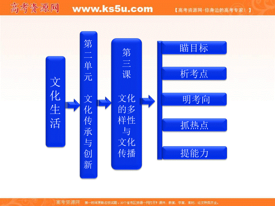 2013届高三政治一轮复习课件：文化生活 第二单元 第三课 文化的多样性与文化传播.ppt_第1页