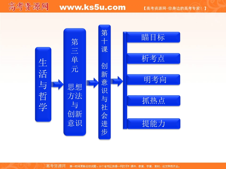 2013届高三政治一轮复习课件：生活与哲学 第三单元 第十课 创新意识与社会进步.ppt_第1页