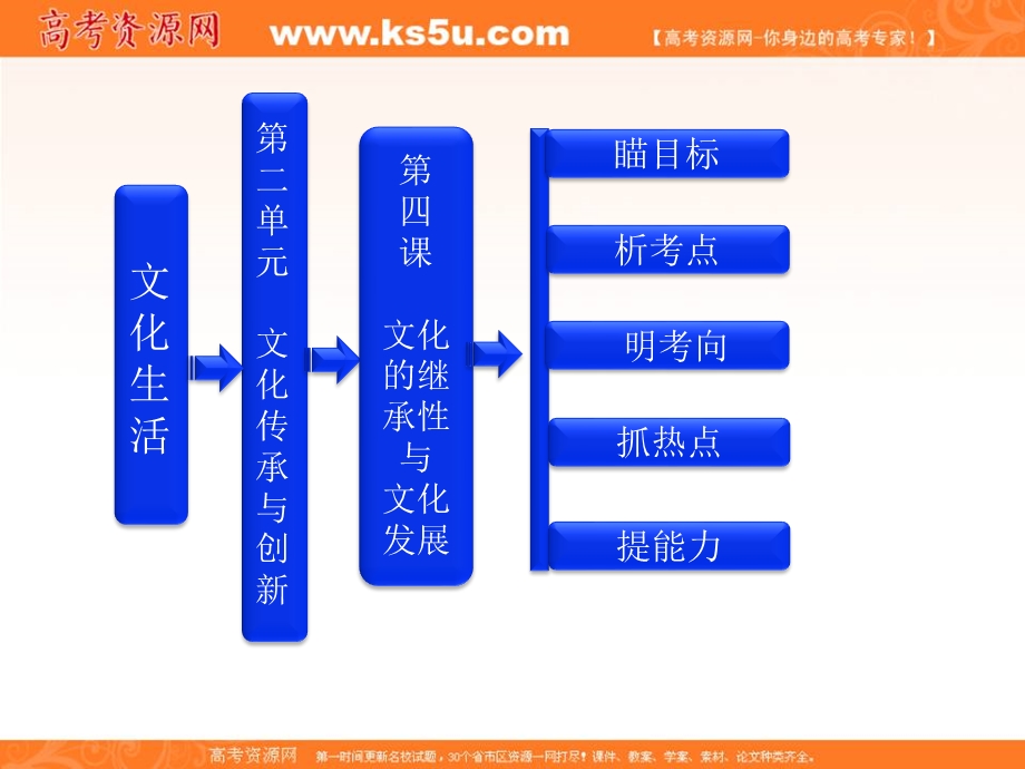 2013届高三政治一轮复习课件：文化生活 第二单元 第四课 文化的继承性与文化发展.ppt_第1页