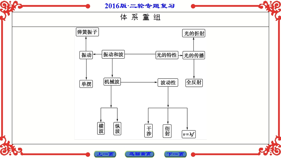 2016届高三物理二轮复习专题课件：第1部分-专题14 振动和波动　光及光的本性 .ppt_第2页