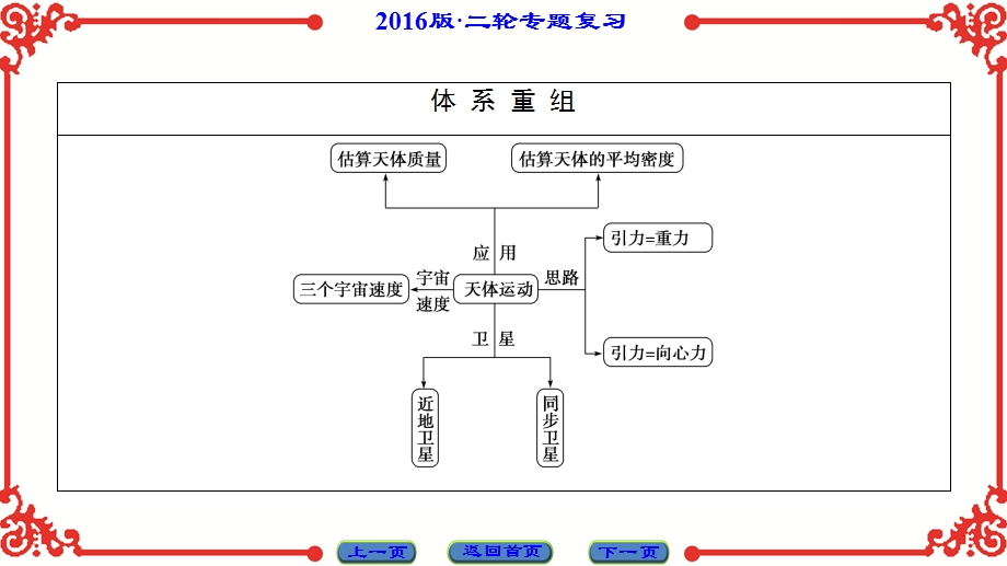 2016届高三物理二轮复习专题课件：第1部分-专题4 力与曲线运动（二）——万有引力与航天 .ppt_第2页