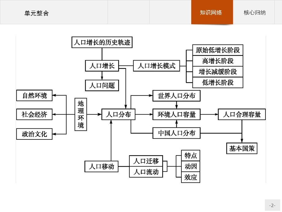 2015-2016学年高一地理鲁教版必修2课件：第一单元　人口与地理环境 单元整合.pptx_第2页