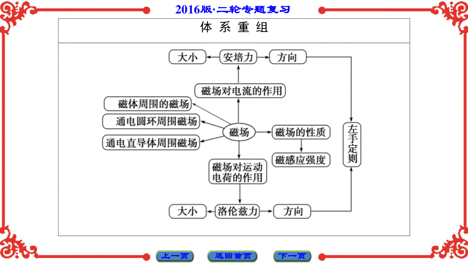 2016届高三物理二轮复习专题课件：第1部分-专题8 磁场、带电粒子在磁场及复合场中的运动 .ppt_第2页