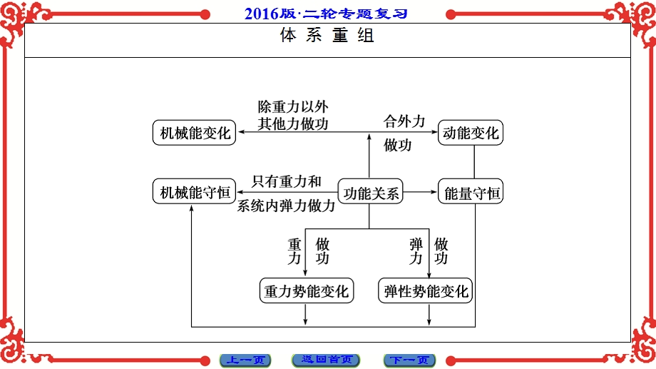 2016届高三物理二轮复习专题课件：第1部分-专题6 机械能守恒定律　功能关系 .ppt_第2页