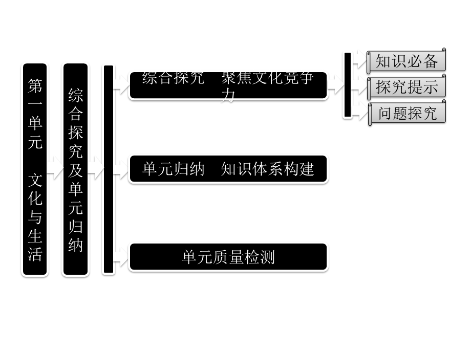 2013届高三政治一轮复习课件：第一单元综合探究及单元归纳（新人教必修3）.ppt_第1页